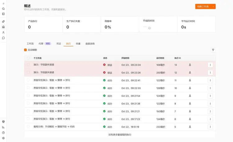 n8n 执行记录列表:工作流、状态、开始时间、运行时间、执行 ID 五列,失败行整行标红