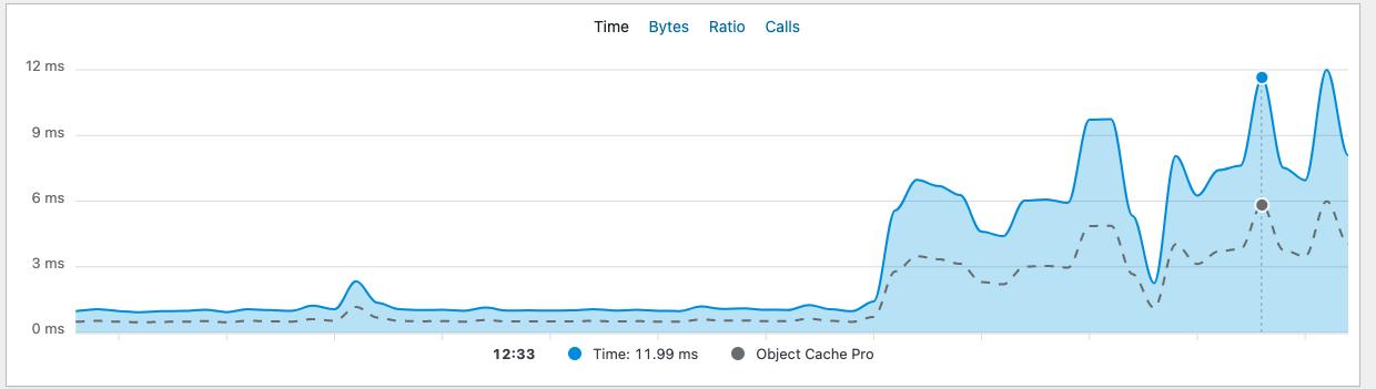 为 WordPress 加入 Redis 缓存优化访问性能 - 9 d2b5ca33bd970f64a6301fa75ae2eb22 18